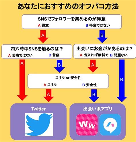 実際にツイッターでオフパコした時の方法を公開しま。